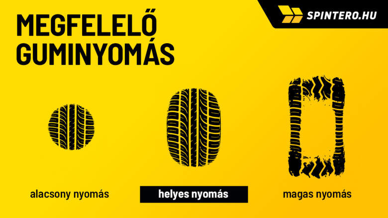 Helyes gumiabroncsnyomás