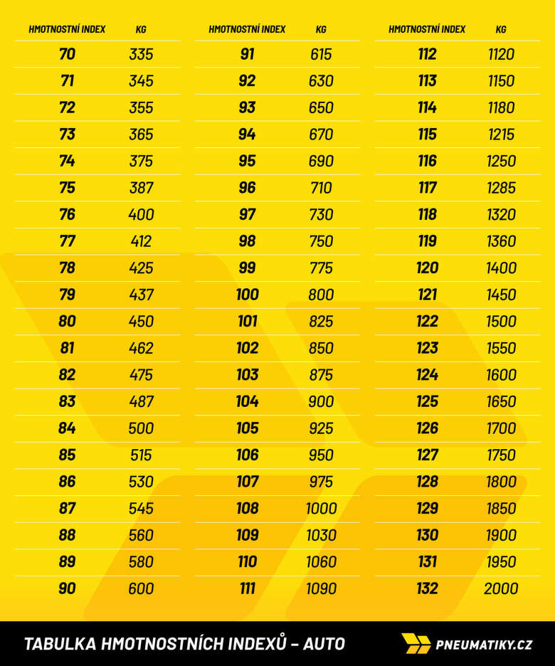 Nosnostní index pneumatik - přehledná tabulka