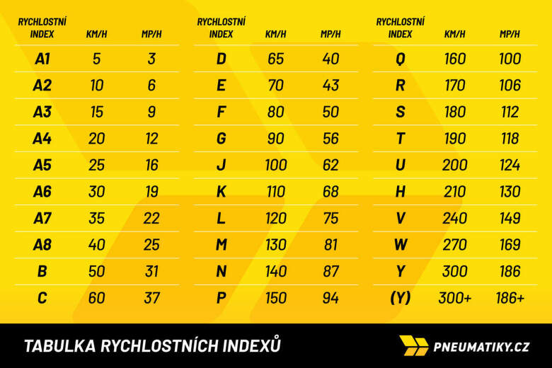 Rychlostní index pneumatik - přehledná tabulka