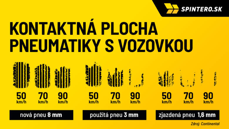 Kontaktní plocha pneumatiky s vozovkou SK