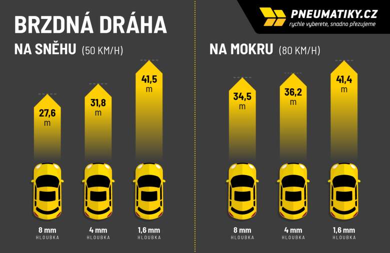 4 milimetry představují hranici rizika