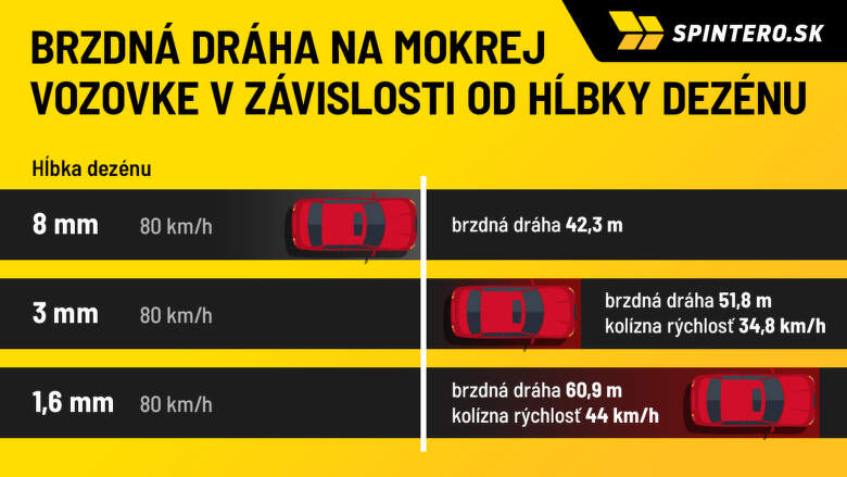 Brzdná dráha na mokru v závislosti na hloubce dezénu SK