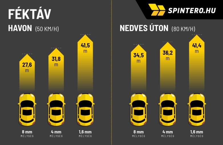 4 mm a kockázati határ