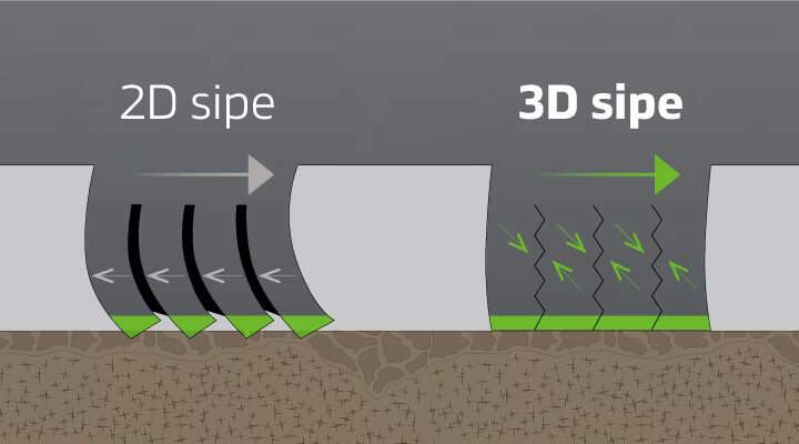 Vysoké 3D lamely jsou klikaté jak vertikálně tak horizontálně. Zajišťují tak lepší přilnavost na tvrdém i rozbředlém sněhu, ledovce a mokré vozovce.